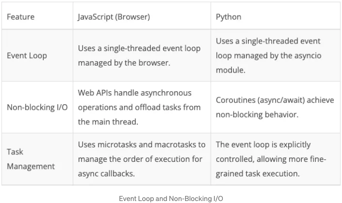 AsyncProgramminginJavaScriptvsPython_1