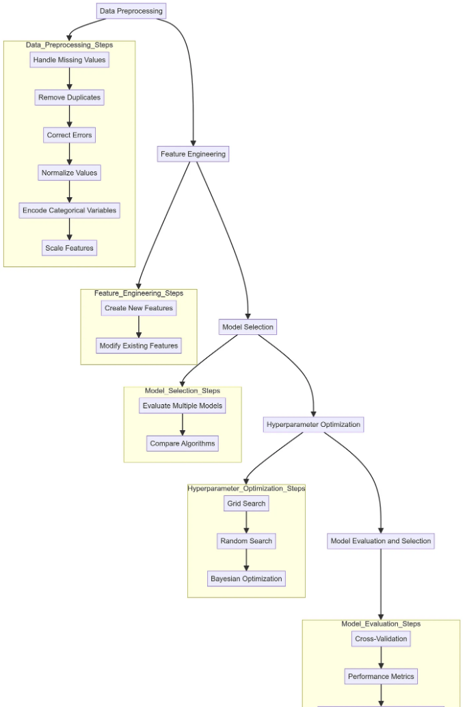 AutoML Workflow