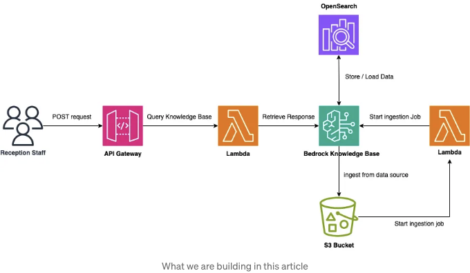 Amazon Bedrock Knowledge Bases with Private Data