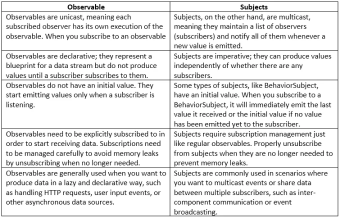 Observable vs Subject