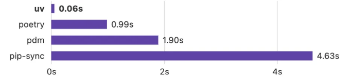 UV vs PIP 2024년에 Python 패키지 관리를 혁신하는 방법