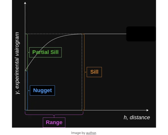 Spatial Interpolation Method