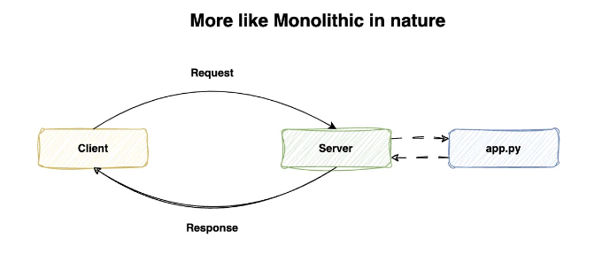 FastAPIFromApppytoaModularArchitecture