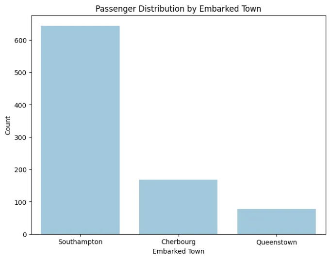 Distribution of passengers by embarked town