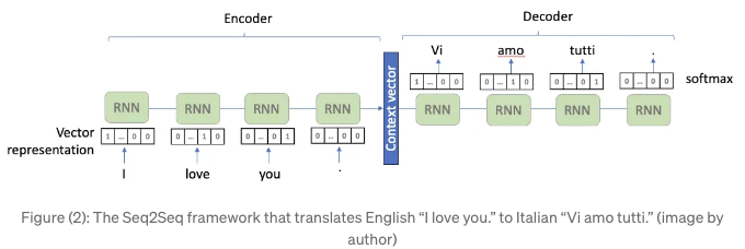 RNN/LSTM