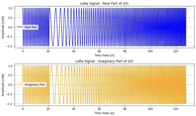 Python으로 LoRa 모듈레이션 시뮬레이션 하는 방법