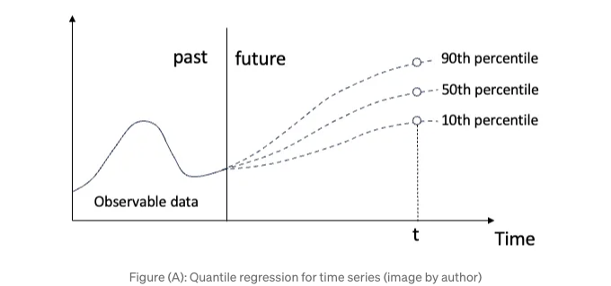 quantile forecasts