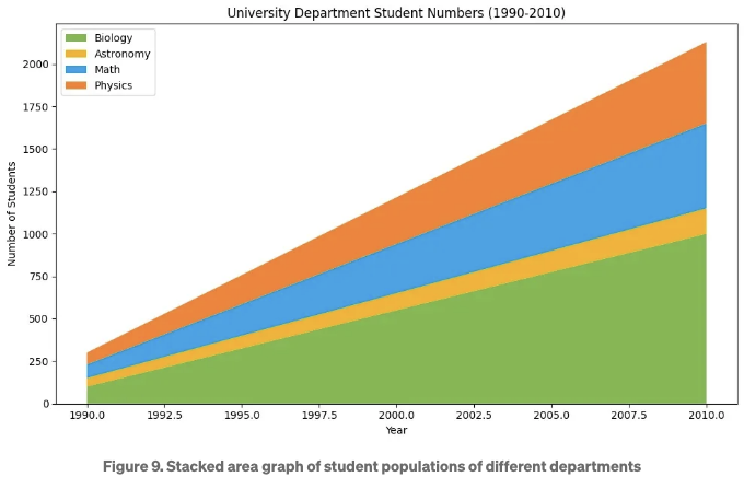 그림 9: 다양한 학부 학생 인원의 적층 영역 그래픽