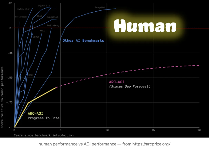 2024-07-09-ProgresstowardstrueArtificialGeneralIntelligenceAGIhashitawall_5.png
