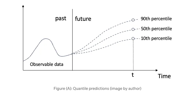 Quantile Regression for Time Series Probabilistic Forecasting