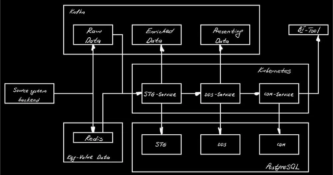 Kafka, Redis, Postgres, Kubernetes를 활용한 실시간 파이프라인 마이크로서비스 프로젝트 방법