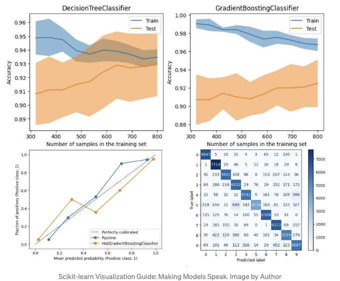 Scikit-learn 2024 시각화 가이드 모델을 이해하기 쉽게 만드는 방법