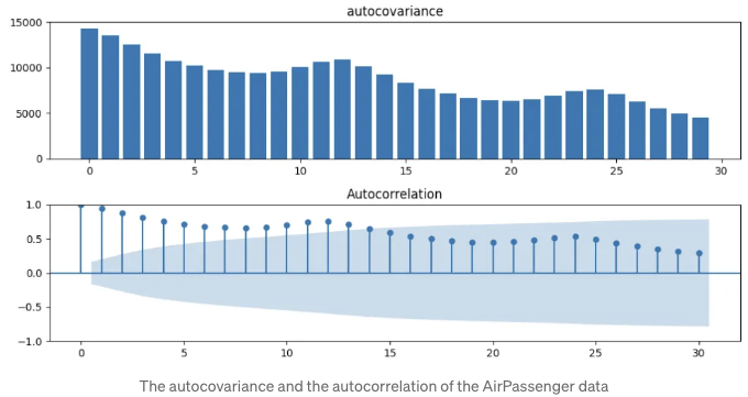 Autocovariance and Autocorrelation