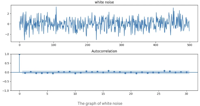 화이트 노이즈 플롯