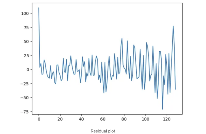 Residual Plot