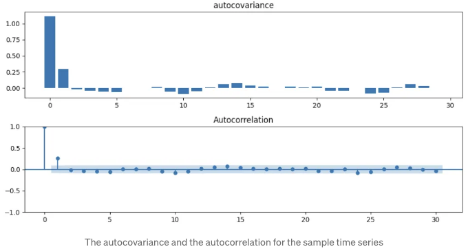 autocorrelation