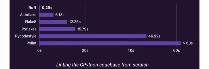 Supercharge your Python Code with Ruff