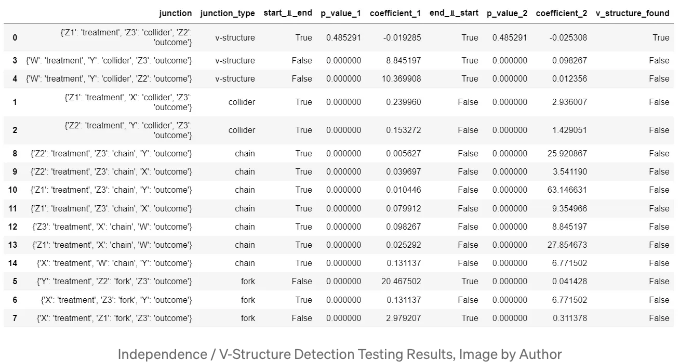 Here is the output table for the test harness