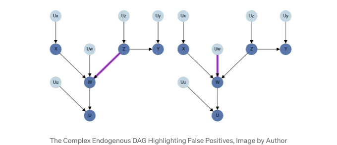 Complex DAG