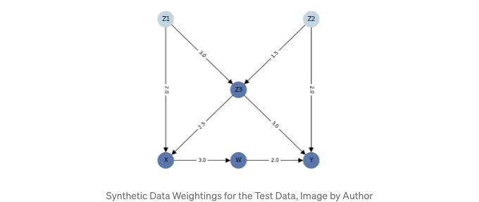 Data Weightings