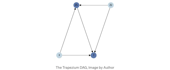 Trapezium DAG