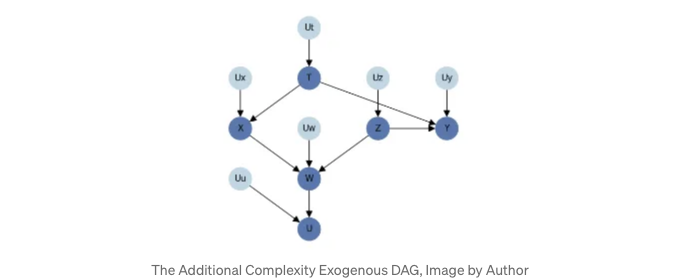 Complex Exogenous DAG