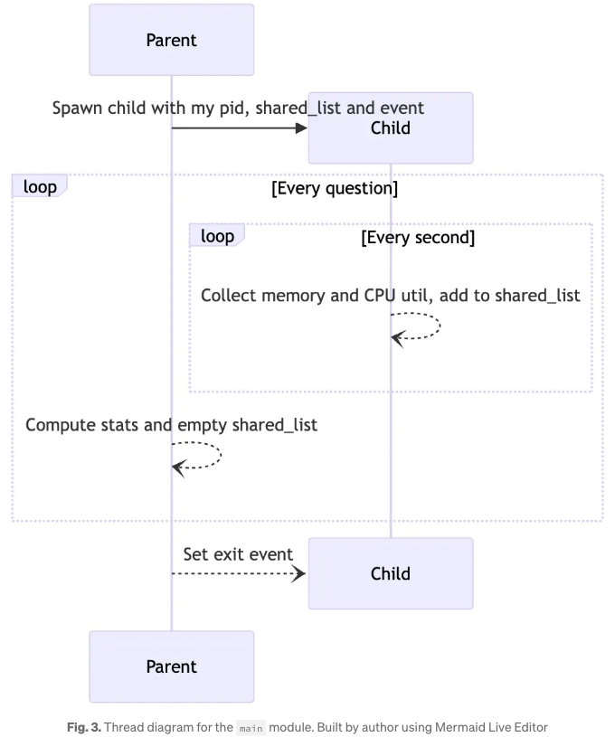 Thread Diagram