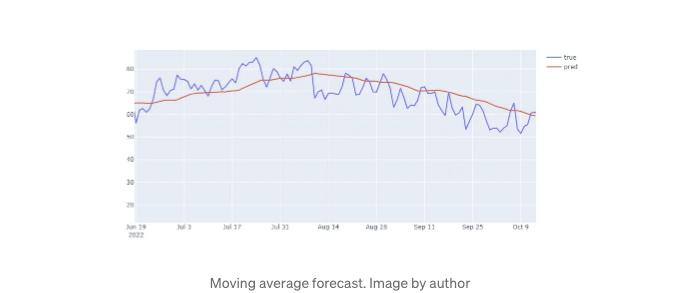 Moving Average Chart