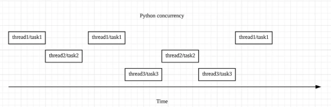 Concurrency Diagram