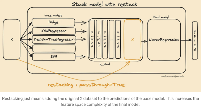 Stacking Ensemble Method