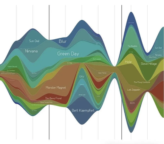 Stream Graph