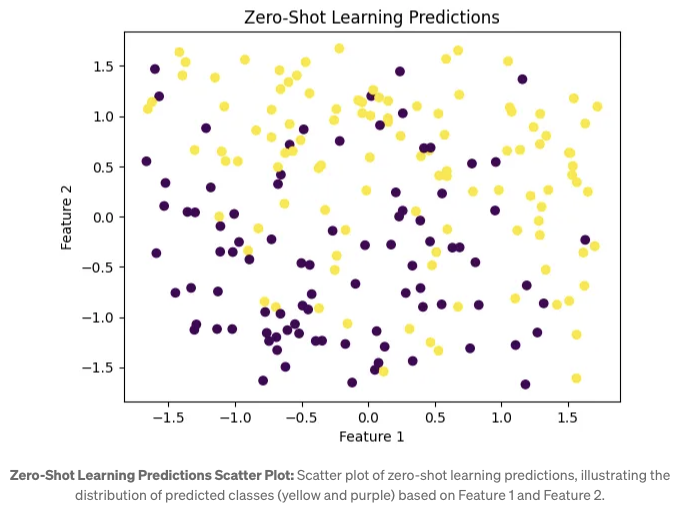 Zero-Shot Learning Predictions Scatter Plot