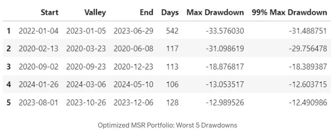 Worst Drawdowns