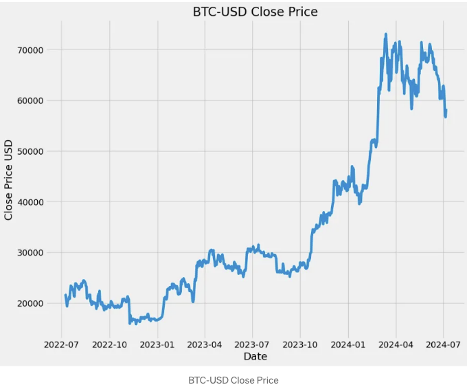 BTC-USD Close Price