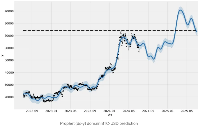 BTC-USD 가격 예측