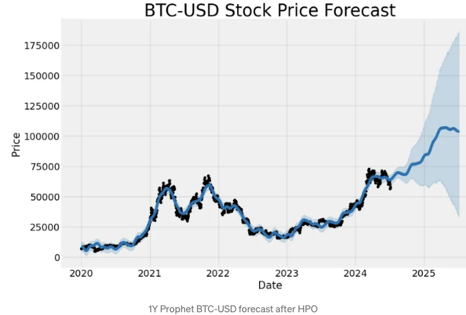 BTC-USD Stock Price Forecast