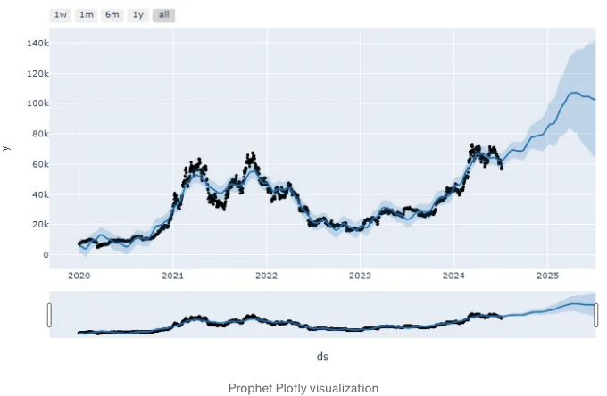 Prophet Plotly Visualization