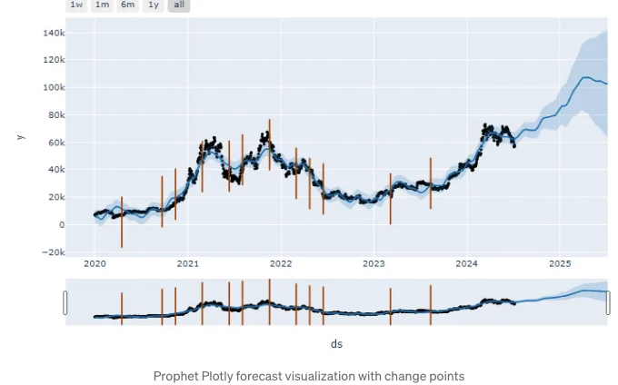 BTC-USD Price Prediction