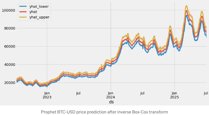 BTC-USDPricePredictionusingFBProphetwithHyperparameterOptimizationCross-ValidationQCModifiedAlgo-TradingStrategies_7