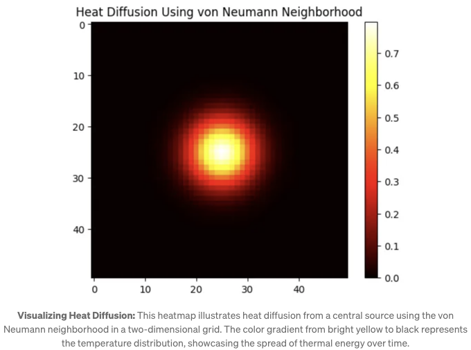 Heat Diffusion Simulation