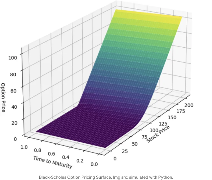 Black-Scholes Model for Options Pricing