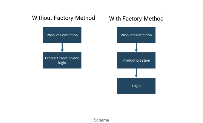 Factory Method Pattern