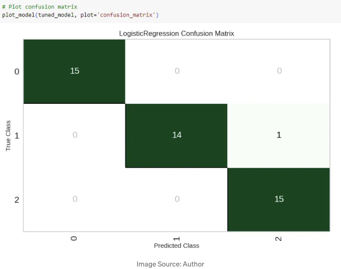 Multi-Class Classification of Iris Dataset using PyCaret AutoML