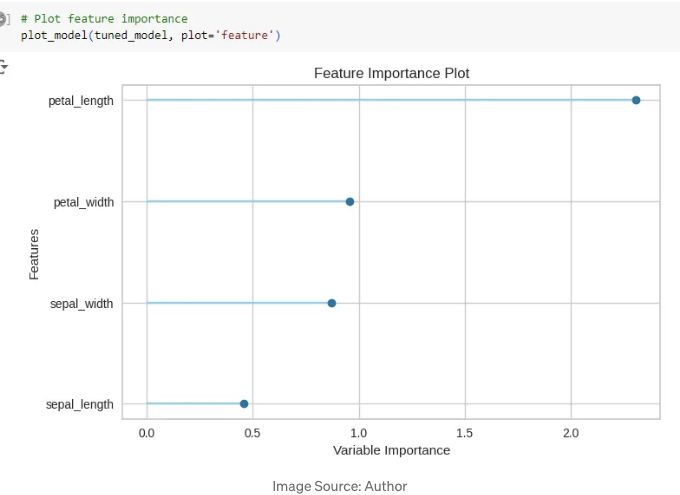 Multi-Class Classification of Iris Dataset using PyCaret AutoML