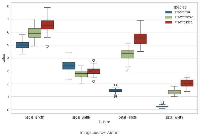 Box Plot