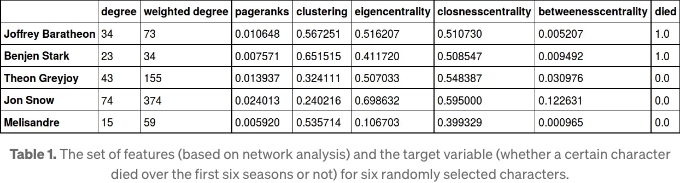 Network Science Predicts Who Dies Next in Game of Thrones