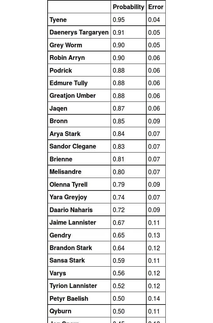 Network Science Predicts Who Dies Next in Game of Thrones