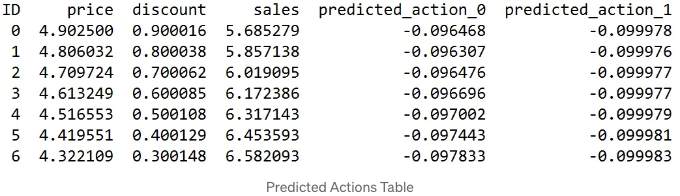 Predicted Actions Table