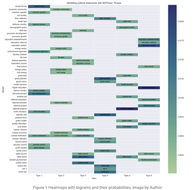 Topic Modelling with BERT topic in Python