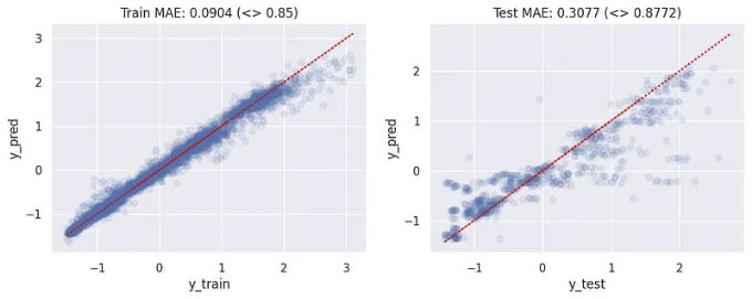 Training and Testing Data Scatter Plots